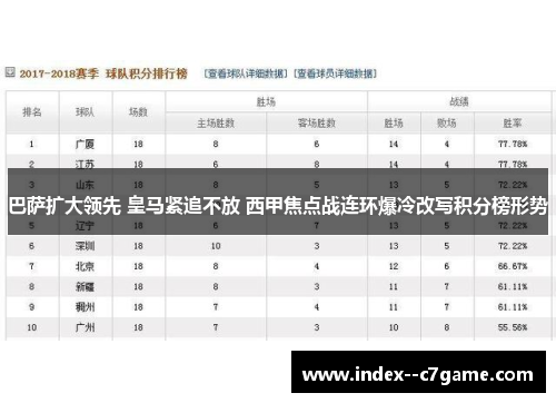 巴萨扩大领先 皇马紧追不放 西甲焦点战连环爆冷改写积分榜形势
